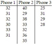 The times (in minutes)  to assemble a component for three different cell phones are listed below. Use   Which of the following is correct?   A)  The mean time to assemble Phone 1 is different from the mean time to assemble Phone 3. B)  There is not enough evidence to suggest that the means are different. C)  The mean time to assemble Phone 1 is the same as the mean time to assemble Phone 2. D)  The mean time to assemble Phone 2 is the same as the mean time to assemble Phone 3.