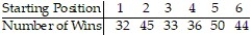 Many track hurdlers believe that they have a better chance of winning if they start in the inside lane that is closest to the field. For the data below, the lane closest to the field is Lane 1, the next lane is Lane 2, and so on until the outermost lane, Lane 6. The data lists the number of wins for track hurdlers in the different starting positions. Calculate the chi-square test statistic   to test the claim that the probabilities of winning are the same in the different positions.   The results are based on 240 wins.   A)  12.592 B)  15.541 C)  6.750 D)  9.326