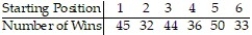 Many track hurdlers believe that they have a better chance of winning if they start in the inside lane that is closest to the field. For the data below, the lane closest to the field is Lane 1, the next lane is Lane 2, and so on until the outermost lane, Lane 6. The data lists the number of wins for track hurdlers in the different starting positions. Find the P-value to test the claim that the probabilities of winning are the same in the different positions. Use ? = 0.05. The results are based on 240 wins.   A)  P-value < 0.005 B)  0.01 < P-value < 0.025 C)  P-value > 0.10 D)  0.025 < P-value < 0.05
