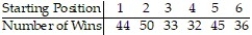 Many track hurdlers believe that they have a better chance of winning if they start in the inside lane that is closest to the field. For the data below, the lane closest to the field is Lane 1, the next lane is Lane 2, and so on until the outermost lane, Lane 6. The data lists the number of wins for track hurdlers in the different starting positions. Test the claim that the probabilities of winning are the same in the different positions. Use α = 0.05. The results are based on 240 wins.  