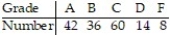 A teacher figures that final grades in the chemistry department are distributed as: A, 25%;       F, 5%. At the end of a randomly selected semester, the following number of grades were recorded. Find the P-value to determine if the grade distribution for the department is different than expected. Use ? = 0.01.   A)  0.025 < P-value < 0.05 B)  P-value > 0.10 C)  P-value < 0.005 D)  0.01 < P-value < 0.025