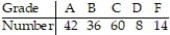 A teacher figures that final grades in the chemistry department are distributed as: A, 25%;       F, 5%. At the end of a randomly selected semester, the following number of grades were recorded. Determine if the grade distribution for the department is different than expected. Use α = 0.01.  