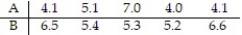 Data sets A and B are dependent. Find   .   Assume that the paired data came from a population that is normally distributed. A)  -0.76 B)  -0.94 C)  0.89 D)  0.58
