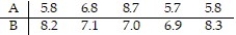 Construct a 99% confidence interval for data sets A and B. Data sets A and B are dependent.   Assume that the paired data came from a population that is normally distributed. A)  (-25.123, 5.761)  B)  (-21.342, 18.982)  C)  (-15.123, 15.123)  D)  (-4.502, 2.622) 
