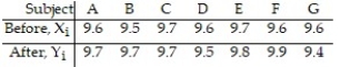 Perform the appropriate hypothesis test. -The data represent the measure of a variable before and after a treatment. Does the sample evidence suggest that the treatment is effective in increasing the value of the response variable? Use the α = 0.01 level of significance. Assume that the differenced data come from a population that is normally distributed with no outliers.  