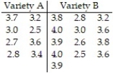 Perform the appropriate hypothesis test. -A random samples of 8 apples of variety A and an independent random sample of 13 apples of variety B yielded the following weights in ounces. Do the data provide sufficient evidence to conclude that the mean weight of apples of variety A differs from the mean weight of apples of variety B? Use the α = 0.10 level of significance. Assume that the sample data come from normally distributed populations with no outliers.  