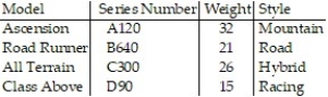 <strong>A bicycle manufacturer produces four different bicycle models. Information is summarized in the table below:   Identify the variables and determine whether each variable is quantitative or qualitative.</strong> A) series number: qualitative; weight: qualitative; style: qualitative B) series number: quantitative; weight: qualitative; style: qualitative C) series number: qualitative; weight: quantitative; style: qualitative D) series number: quantitative; weight: quantitative; style: qualitative <div style=padding-top: 35px> 