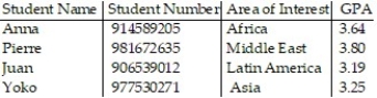 <strong>An international relations professor is supervising four master's students. Information about the students is summarized in the table.   Identify the variables and determine whether each variable is quantitative or qualitative.</strong> A) student number: qualitative; area of interest: qualitative; GPA: qualitative B) student number: quantitative; area of interest: qualitative; GPA: qualitative C) student number: qualitative; area of interest: qualitative; GPA: quantitative D) student number: quantitative; area of interest: qualitative; GPA: quantitative <div style=padding-top: 35px> 