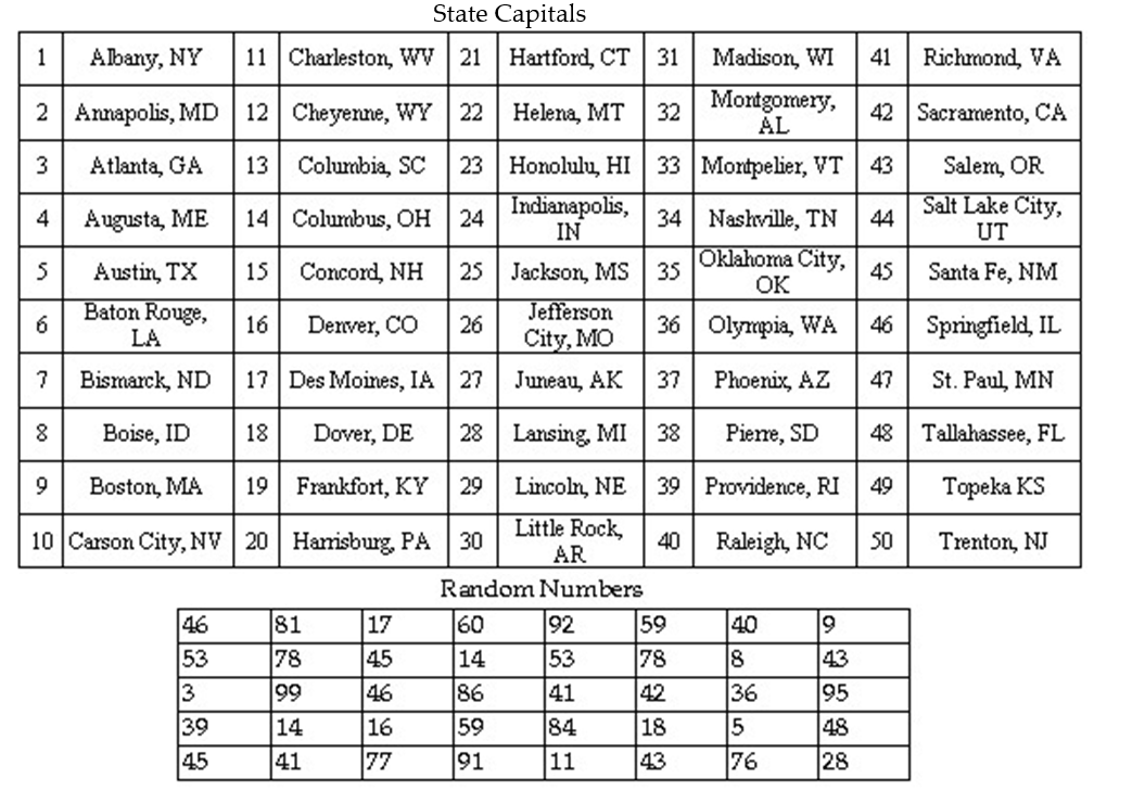 <strong>Select a random sample of five state capitals from the list below using the two digit list of random numbers provided. Begin with the uppermost left random number and proceed down each column. When a column is complete, use the numbers at the top of the next right column and proceed down that column.  </strong> A) Springfield, IL; Des Moines, IA; Boston, MA; Santa Fe, NM; Columbus OH. B) Boston, MA; Concord, NH; Dover DE; Santa Fe, NM; Richmond, VA. C) Carson City NV; Boise ID; Atlanta, GA; Cheyenne, WY; Boston, MA. D) Springfield, IL; Atlanta,GA; Providence, RI; Santa Fe, NM; Columbus OH. <div style=padding-top: 35px> 