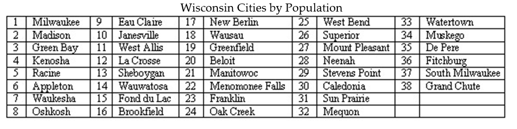<strong>The top 38 cities in Wisconsin as determined by population are given below. Select a random sample of four cities from the list below using the two digit list of random numbers provided. Begin with the uppermost left random number and proceed down each column. When a column is complete, use the numbers at the top of the next right column and proceed down that column. Information was obtained from the web site http://www.citypopulation.de/USA-Wisconsin.html.    </strong> A) Manitowoc, Appleton, Greenfield, Fond du Lac. B) Milwaukee, Eau Claire, New Berlin, West Bend. C) Manitowoc, La Crosse, Franklin, Oshkosh. D) Milwaukee, Madison, Green Bay, Kenosha. <div style=padding-top: 35px> 