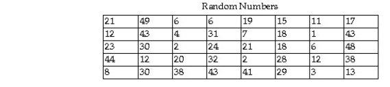 <strong>The top 38 cities in Wisconsin as determined by population are given below. Select a random sample of four cities from the list below using the two digit list of random numbers provided. Begin with the uppermost left random number and proceed down each column. When a column is complete, use the numbers at the top of the next right column and proceed down that column. Information was obtained from the web site http://www.citypopulation.de/USA-Wisconsin.html.    </strong> A) Manitowoc, Appleton, Greenfield, Fond du Lac. B) Milwaukee, Eau Claire, New Berlin, West Bend. C) Manitowoc, La Crosse, Franklin, Oshkosh. D) Milwaukee, Madison, Green Bay, Kenosha. <div style=padding-top: 35px> 