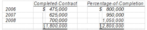 During 2008, a construction company changed from the completed-contract method to the percentage-of-completion method for accounting purposes but not for tax purposes. Gross profit figures under both methods for the past three years appear below:   Assuming an income tax rate of 40% for all years, the affect of this accounting change on prior periods should be reported by a credit of A)  $600,000 on the 2008 income statement. B)  $390,000 on the 2008 income statement. C)  $600,000 on the 2008 retained earnings statement. D)  $390,000 on the 2008 retained earnings statement.