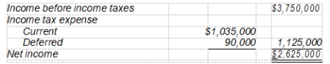 Markes Corporation's partial income statement after its first year of operations is as follows:   Markes uses the straight -line method of depreciation for financial reporting purposes and accelerated depreciation for tax purposes. The amount charged to depreciation expense on its books this year was $1,500,000. No other differences existed between book income and taxable income except for the amount of depreciation. Assuming a 30% tax rate, what amount was deducted for depreciation on the corporation's tax return for the current year? A)  $1,200,000 B)  $1,425,000 C)  $1,500,000 D)  $1,800,000