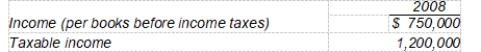 Dwyer Company reported the following results for the year ended December 31, 2008, its first year of operations:   The disparity between book income and taxable income is attributable to a temporary difference which will reverse in 2009. What should Dwyer record as a net deferred tax asset or liability for the year ended December 31, 2008, assuming that the enacted tax rates in effect are 40% in 2008 and 35% in 2009? A)  $180,000 deferred tax liability B)  $157,500 deferred tax asset C)  $180,000 deferred tax asset D)  $157,500 deferred tax liability