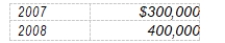 Mast, Inc. reports a taxable and financial loss of $650,000 for 2009. Its pretax financial income for the last two years was as follows:   The amount that Mast, Inc. reports as a net loss for financial reporting purposes in 2009, assuming that it uses the carryback provisions, and that the tax rate is 30% for all periods affected, is A)  $650,000 loss. B)  $0. C)  $195,000 loss. D)  $455,000 loss.