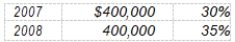 <strong>Peck Co. reports a taxable and pretax financial loss of $400,000 for 2009. Peck's taxable and pretax financial income and tax rates for the last two years were:   The amount that Peck should report as an income tax refund receivable in 2009, assuming that it uses the carryback provisions and that the tax rate is 40% in 2009, is</strong> A) $120,000. B) $140,000. C) $160,000. D) $180,000. <div style=padding-top: 35px> 