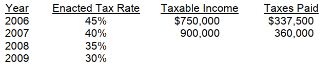 Bennington Corporation began operations in 2004. There have been no permanent or temporary differences to account for since the inception of the business. The following data are available:   In 2008, Bennington had an operating loss of $930,000. What amount of income tax benefits should be reported on the 2008 income statement due to this loss? A)  $409,500 B)  $373,500 C)  $372,000 D)  $279,000