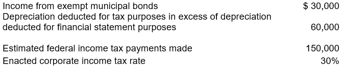 Eddy Corp.'s 2008 income statement showed pretax accounting income of $750,000. To compute the federal income tax liability, the following 2008 data are provided:   What amount of current federal income tax liability should be included in Eddy's December 31, 2008 balance sheet? A)  $48,000 B)  $66,000 C)  $75,000 D)  $198,000