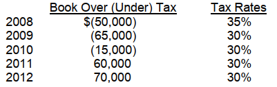 <strong>Brock Corp.'s 2008 income statement had pretax financial income of $250,000 in its first year of operations. Brock uses an accelerated cost recovery method on its tax return and straight-line depreciation for financial reporting. The differences between the book and tax deductions for depreciation over the five-year life of the assets acquired in 2008, and the enacted tax rates for 2008 to 2012 are as follows:   There are no other temporary differences. In Brock's December 31, 2008 balance sheet, the noncurrent deferred income tax liability and the income taxes currently payable should be   \begin{array}{cc} \text{Noncurrent Deferred }&\text{Income Tax Liability}\\ \text{Income Taxes }&\text{Currently Payable}\\\end{array} </strong> A) \begin{array}{cc}  & \$ 39,000&&&&&&\$ 50,000 \\\end{array}  B) \begin{array}{cc}  &  \$ 39,000&&&&&& \$ 70,000 \\\end{array}  C) \begin{array}{cc} &  \$ 15,000 &&&&&& \$ 60,000 \\\end{array}  D) \begin{array}{cc} &  \$ 15,000  &&&&&& \$ 70,000 \end{array}  <div style=padding-top: 35px>  