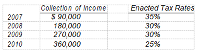 Karr, Inc. uses the accrual method of accounting for financial reporting purposes and appropriately uses the installment method of accounting for income tax purposes. Installment income of $900,000 will be collected in the following years when the enacted tax rates are:   The installment income is Karr's only temporary difference. What amount should be included in the deferred income tax liability in Karr's December 31, 2007 balance sheet? A)  $225,000 B)  $256,500 C)  $283,500 D)  $315,000