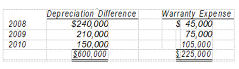 <strong>For calendar year 2007, Neer Corp. reported depreciation of $1,200,000 in its income statement. On its 2007 income tax return, Neer reported depreciation of $1,800,000. Neer's income statement also included $225,000 accrued warranty expense that will be deducted for tax purposes when paid. Neer's enacted tax rates are 30% for 2007 and 2008, and 24% for 2009 and 2010. The depreciation difference and warranty expense will reverse over the next three years as follows:   These were Neer's only temporary differences. In Neer's 2007 income statement, the deferred portion of its provision for income taxes should be</strong> A) $200,700. B) $112,500. C) $101,700. D) $109,800. <div style=padding-top: 35px> 