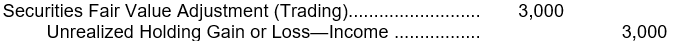<strong>On January 1, 2008, Alton Co. purchased $100,000 of 10%, Olson, Inc. bonds with interest payable on July 1 and January 1 for $107,000. On February 1, 2008, Alton purchased $100,000 of 12%, Ehrlich Co. bonds with interest payable on August 1 and February 1 for $95,000. Alton classifies the Olson and Ehrlich bonds as trading debt securities. On December 31, 2008, the fair value of the Olson and Ehrlich bonds are $110,000 and $94,000, respectively. At December, 2008, what adjusting entry should be made by Alton?</strong> A) No entry should be made. B) C) D)