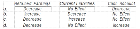  How does the declaration of a cash dividend affect the following account balances?    \begin{array}{ccc} & \text {Retained Earnings} &\text { Current Liabilities }& \text {Cash Account }\\\end{array}  A)   \begin{array}{ccc}& \text {Decrease }&&&&&\text { No Effect} &&&&\text { Decrease }\\\end{array}  B)   \begin{array}{ccc}& \text {Increase }&&&&&\text { Decrease }&&&&\text { No Effect} \\\end{array}  C)  \begin{array}{ccc}& \text {Decrease} &&&&& \text {Increase} &&&&&\text { No Effect} \\\end{array}  D)   \begin{array}{ccc}&\text { Decrease} &&&&\text { No Effect }&&&&&\text { Increase} \\ \end{array}