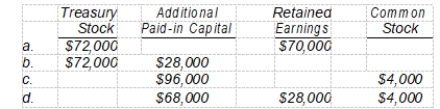 In 2007, Marly Corp. acquired 9,000 shares of its own $1 par value common stock at $18 per share. In 2008, Marly issued 4,000 of these shares at $25 per share. Marly uses the cost method to account for its treasury stock transactions. What accounts and what amounts should Marly credit in 2008 to record the issuance of the 4,000 shares?  