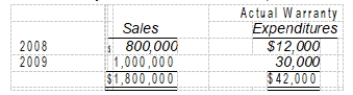 During 2008, Blass Co. introduced a new product carrying a two-year warranty against defects. The estimated warranty costs related to dollar sales are 2% within 12 months following sale and 4% in the second 12 months following sale. Sales and actual warranty expenditures for the years ended December 31, 2008 and 2009 are as follows:   At December 31, 2009, Blass should report an estimated warranty liability of A)  $0. B)  $10,000. C)  $30,000. D)  $66,000.