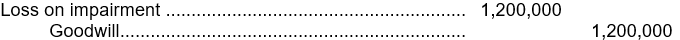 <strong>In 2005, Hume, Inc. purchased Rousseau Metals for $3 million. At December 31, 2008, the Rousseau division reported net assets of $3,300,000 (including $1,700,000 of goodwill). Hume reviewed the Rousseau division and determined that expected net future cash flows equal $2,500,000 and the fair value is estimated to be only $1,800,000. What entry should Hume record concerning the Rousseau division on December 31, 2008?</strong> A) No entry is needed. B)   C)   D)   <div style=padding-top: 35px> 