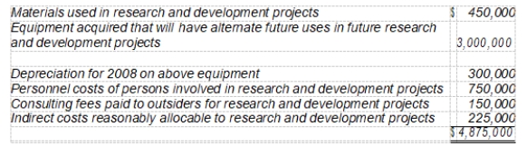 Hall Co. incurred research and development costs in 2008 as follows:   The amount of research and development costs charged to Hall's 2008 income statement should be A)  $1,500,000. B)  $1,650,000. C)  $1,875,000. D)  $4,050,000.