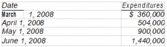 On March 1, 2008, Dennis Company purchased land for an office site by paying $540,000 cash. Dennis began construction on the office building on March 1. The following expenditures were incurred for construction:    The office was completed and ready for occupancy on July 1. To help pay for construction, $720,000 was borrowed on March 1, 2008 on a 9%, 3 -year note payable. Other than the construction note, the only debt outstanding during 2008 was a $300,000, 12%, 6-year note payable dated January 1, 2008. -The actual interest cost incurred during 2008 was A)  $90,000. B)  $100,800. C)  $50,400. D)  $84,000.