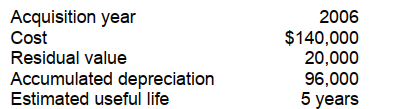 Mack Co. takes a full year's depreciation expense in the year of an asset's acquisition and no depreciation expense in the year of disposition. Data relating to one of Mack's depreciable assets at December 31, 2008 are as follows:   Using the same depreciation method as used in 2006, 2007, and 2008, how much depreciation expense should Mack record in 2009 for this asset? A)  $16,000 B)  $24,000 C)  $28,000 D)  $32,000