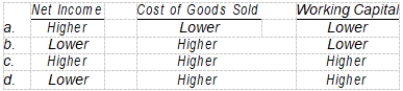  In periods of rising prices, use of LIFO rather than the FIFO inventory method will most likely have what effect on the following items?    \begin{array}{ccc}&\text { Net Income }& \text {Cost of Goods Sold} &\text { Working Capital }\\\end{array}  A)  \begin{array}{ccc} &\text { Higher} &&&&&\text { Lower} &&&&\text { Lower} \\\end{array}  B)  \begin{array}{ccc}&\text { Lower }&&&&\text { Higher} &&&&&\text { Lower} \\\end{array}  C)  \begin{array}{ccc} &\text { Higher }&&&&\text { Higher} &&&&& \text {Higher }\\\end{array}  D)  \begin{array}{ccc} & \text {Lower }& &&&\text {Higher} &&&&& \text {Higher} \\ \end{array}