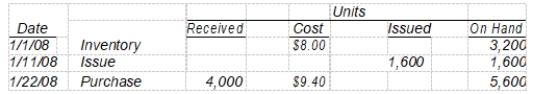 <strong>Dark Co. recorded the following data pertaining to raw material X during January 2008: The moving-average unit cost of X inventory at January 31, 2008 is</strong> A) $8.70. B) $8.85. C) $9.00. D) $9.40.