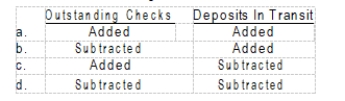 In a bank reconciliation that attempts to reconcile the bank balance to the corrected cash balance, the following items would affect the reconciliation in what way?  <div style=padding-top: 35px> 