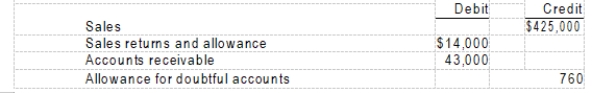 <strong>A trial balance before adjustments included the following:    -If the estimate of uncollectibles is made by taking 2% of net sales, the amount of the adjustment is</strong> A) $6,700. B) $8,220. C) $8,500. D) $9,740. <div style=padding-top: 35px> 