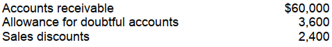 <strong>Simpson Company has the following account balances at year end:   Simpson should report accounts receivable at a net amount of</strong> A) $54,000. B) $56,400. C) $57,600. D) $60,000. <div style=padding-top: 35px> 