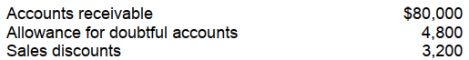 <strong>Sandler Company has the following account balances at year end:   Sandler should report accounts receivable at a net amount of</strong> A) $72,000. B) $75,200. C) $76,800. D) $80,000. <div style=padding-top: 35px> 