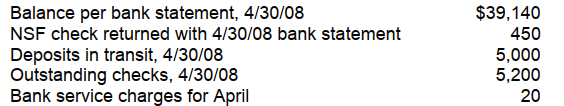 <strong>In preparing its bank reconciliation for the month of April 2008, Gregg, Inc. has available the following information.   What should be the correct balance of cash at April 30, 2008?</strong> A) $39,370 B) $38,940 C) $38,490 D) $38,470 <div style=padding-top: 35px> 