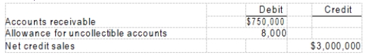 <strong>The following accounts were abstracted from Todd Co.'s unadjusted trial balance at December 31, 2008:   Todd estimates that 2% of the gross accounts receivable will become uncollectible. After adjustment at December 31, 2008, the allowance for uncollectible accounts should have a credit balance of</strong> A) $60,000. B) $52,000. C) $23,000. D) $15,000. <div style=padding-top: 35px> 