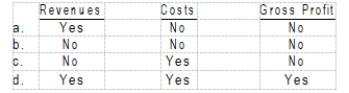 Under the completed-contract method of accounting for long-term construction contracts, interim charges and/or credits to the income statement are made for  