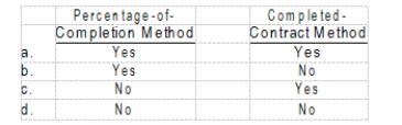 In accounting for long-term construction-type contracts, construction costs are accumu-lated in an inventory account called Construction in Process under the