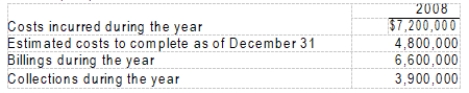 <strong>Winsor Construction Company uses the percentage-of-completion method of accounting. In 2008, Winsor began work on a contract it had received which provided for a contract price of $15,000,000. Other details follow: What should be the gross profit recognized in 2008?</strong> A) $600,000 B) $7,800,000 C) $1,800,000 D) $3,000,000