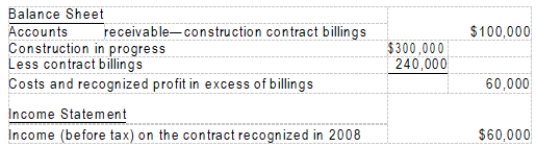 <strong>In 2008, Crane Corporation began construction work under a three-year contract. The contract price is $2,400,000. Crane uses the percentage-of- completion method for financial accounting purposes. The income to be recognized each year is based on the proportion of costs incurred to total estimated costs for completing the contract. The financial statement presentations relating to this contract at December 31, 2008, follow: -How much cash was collected in 2008 on this contract?</strong> A) $100,000 B) $140,000 C) $20,000 D) $240,000