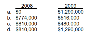 Eaton Construction Co. uses the percentage-of-completion method. In 2008, Eaton began work on a contract for $3,300,000 and it was completed in 2009. Data on the costs are: For the years 2008 and 2009, Eaton should recognize gross profit of