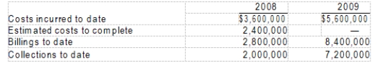 <strong>Miley, Inc. began work in 2008 on a contract for $8,400,000. Other data are as follows: -If Miley uses the percentage-of-completion method, the gross profit to be recognized in 2008 is</strong> A) $1,440,000. B) $1,600,000. C) $2,160,000. D) $2,400,000.