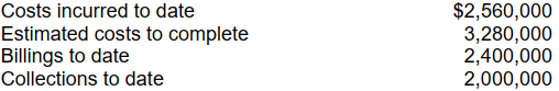<strong>Kirby Builders, Inc. is using the completed-contract method for a $5,600,000 contract that will take two years to complete. Data at December 31, 2008, the end of the first year, are as follows: The gross profit or loss that should be recognized for 2008 is</strong> A) $0. B) a $240,000 loss. C) a $120,000 loss. D) a $105,600 loss.