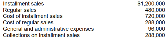 <strong>Neber Co., which began operations on January 1, 2008, appropriately uses the installment -sales method of accounting. The following information pertains to Neber's operations for the year 2008: The deferred gross profit account in Neber's December 31, 2008 balance sheet should be</strong> A) $115,200. B) $192,000. C) $364,800. D) $480,000.
