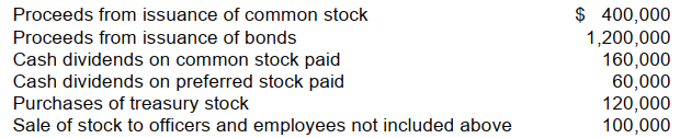 Selected information from Adison Company's 2009 accounting records is as follows:   Adison's statement of cash flows for the year ended December 31, 2009, would show net cash provided (used)  by financing activities of A)  $60,000. B)  $(220,000) . C)  $160,000. D)  $1,360,000.